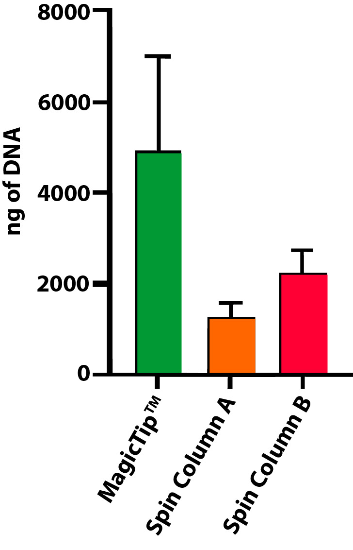 MagicTip Blood DNA Yield Comparison to Commercially Available Kits, n=105